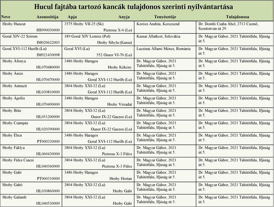 3575 Hroby VII-25 (Sk) Pietrosu X-6 (Lu) 189 Goral XIV Lemisz (Pol) Hroby Sibyla (Kassa) Goral XVI (Lu) 552 Ousor VI-70 (Lu) Hroby Kökény Goral XVI-112 Hurilh (Lu) Goral XVI-112 Hurilh (Lu) Hroby