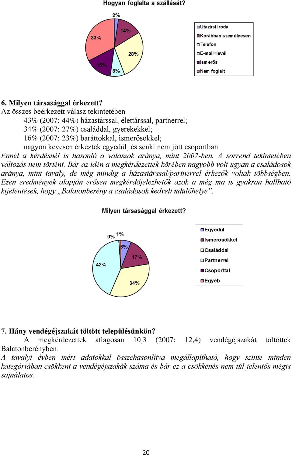 érkeztek egyedül, és senki nem jött csoportban. Ennél a kérdésnél is hasonló a válaszok aránya, mint 2007-ben. A sorrend tekintetében változás nem történt.