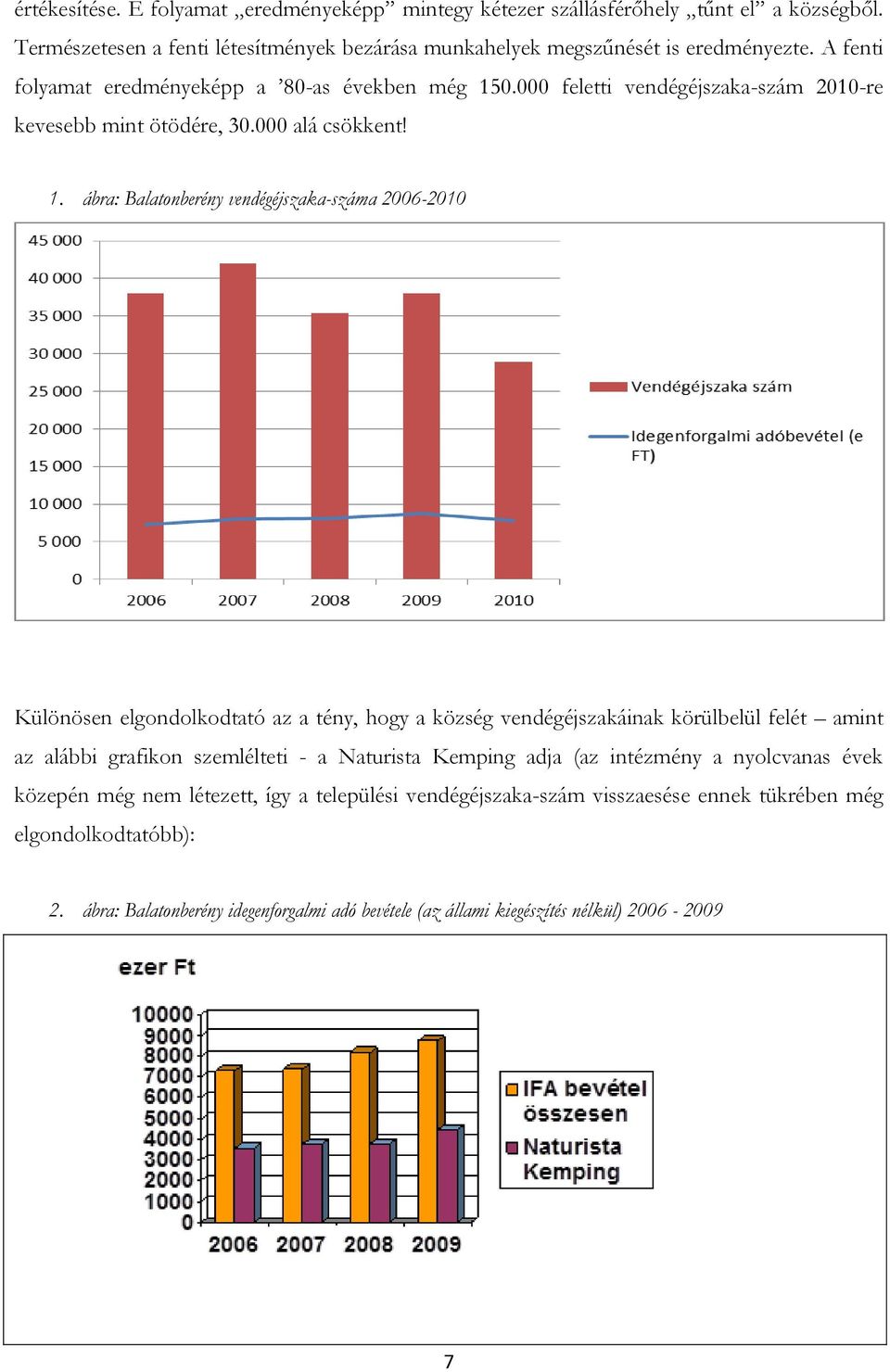 0.000 feletti vendégéjszaka-szám 2010-re kevesebb mint ötödére, 30.000 alá csökkent! 1.