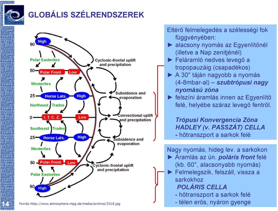 Trópusi Konvergencia Zóna HADLEY (v. PASSZÁT) CELLA - hőtranszport a sarkok felé 14 Forrás:http://www.atmosphere.mpg.de/media/archive/3318.jpg Nagy nyomás, hideg lev.