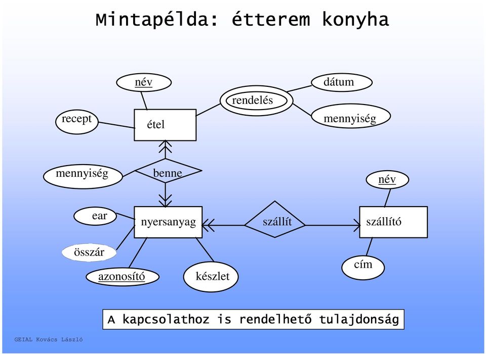 ear nyersanyag szállít szállító összár