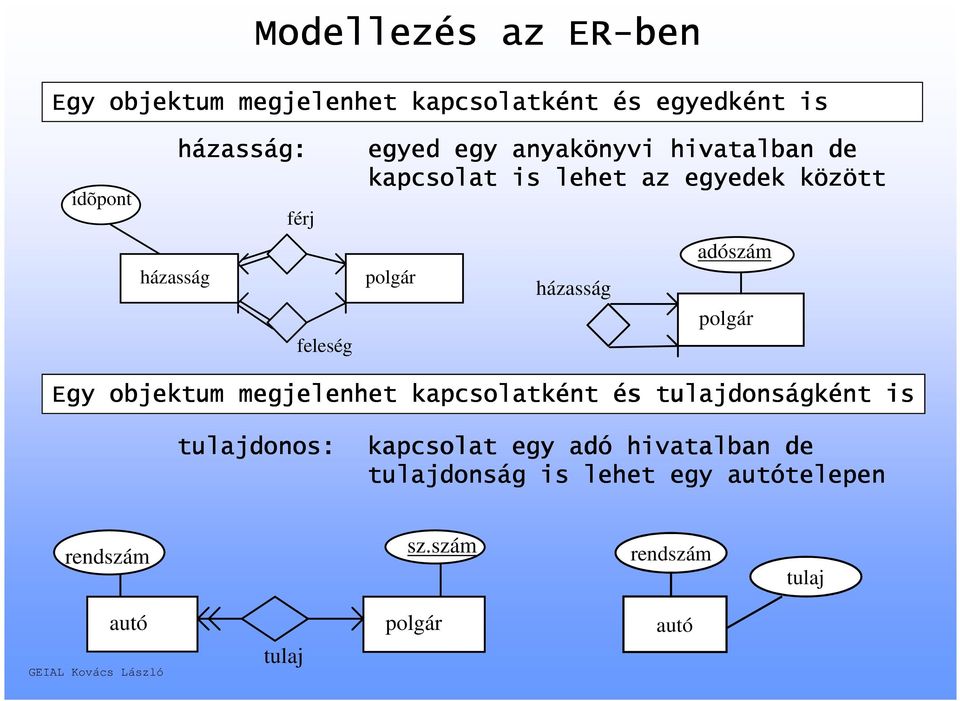 házasság polgár Egy objektum megjelenhet kapcsolatként és tulajdonságként is tulajdonos: kapcsolat egy