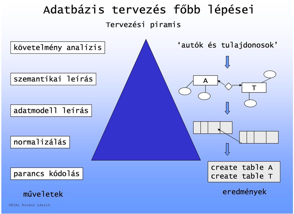 szemantikai leírás A T adatmodell leírás normalizálás