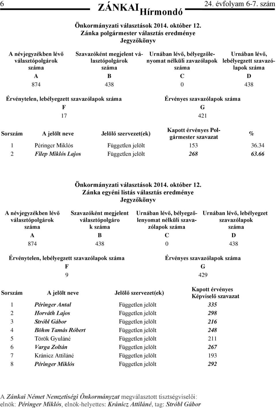A B C D 874 438 0 438 Érvénytelen, lebélyegzett szavazólapok száma Érvényes szavazólapok száma F G 17 421 Sorszám A jelölt neve Jelölő szervezet(ek) Kapott érvényes Polgármester szavazat % 1 Péringer