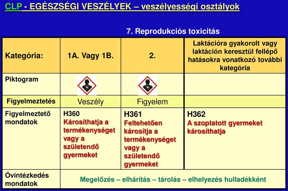 Figyelmeztetés Veszély Figyelem Figyelmeztető mondatok Óvintézkedés mondatok H360 Károsíthatja a termékenységet vagy a