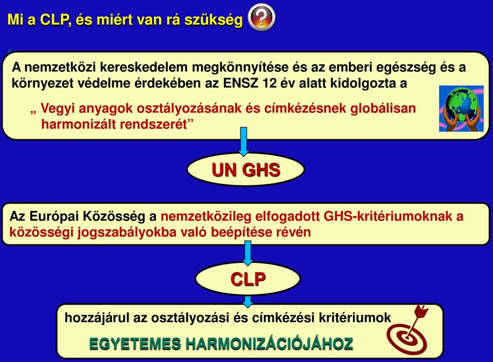 harmonizált rendszerét UN GHS Az Európai Közösség a nemzetközileg elfogadott GHS-kritériumoknak a közösségi