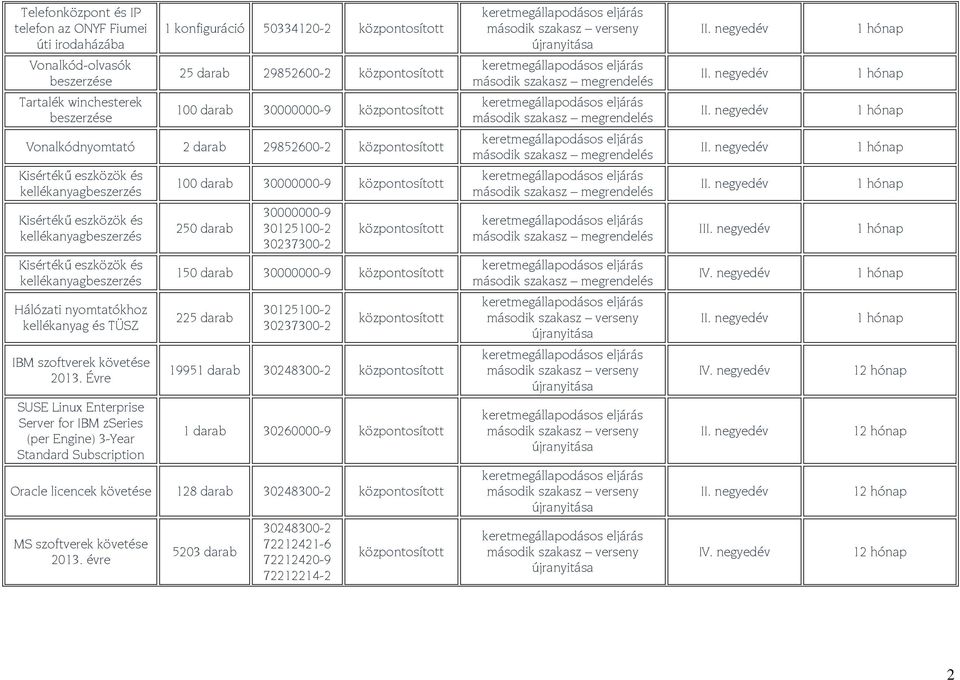eszközök és kellékanyagbeszerzés 150 darab 30000000-9 IV. negyedév Hálózati nyomtatókhoz kellékanyag és TÜSZ 225 darab 30125100-2 30237300-2 IBM szoftverek követése 2013. Évre 1995 30248300-2 IV.