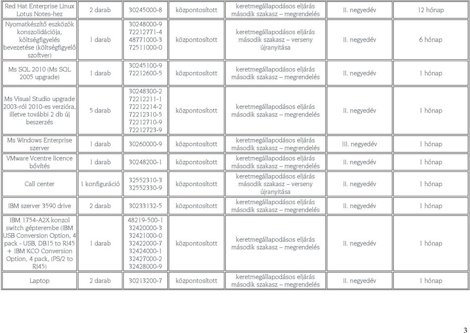 72212710-9 72212723-9 Ms Windows Enterprise szerver 30260000-9 I VMware Vcentre licence bővítés 30248200-1 Call center 1 konfiguráció 32552310-3 32552330-9 IBM szerver 3590 drive 2 darab 30233132-5