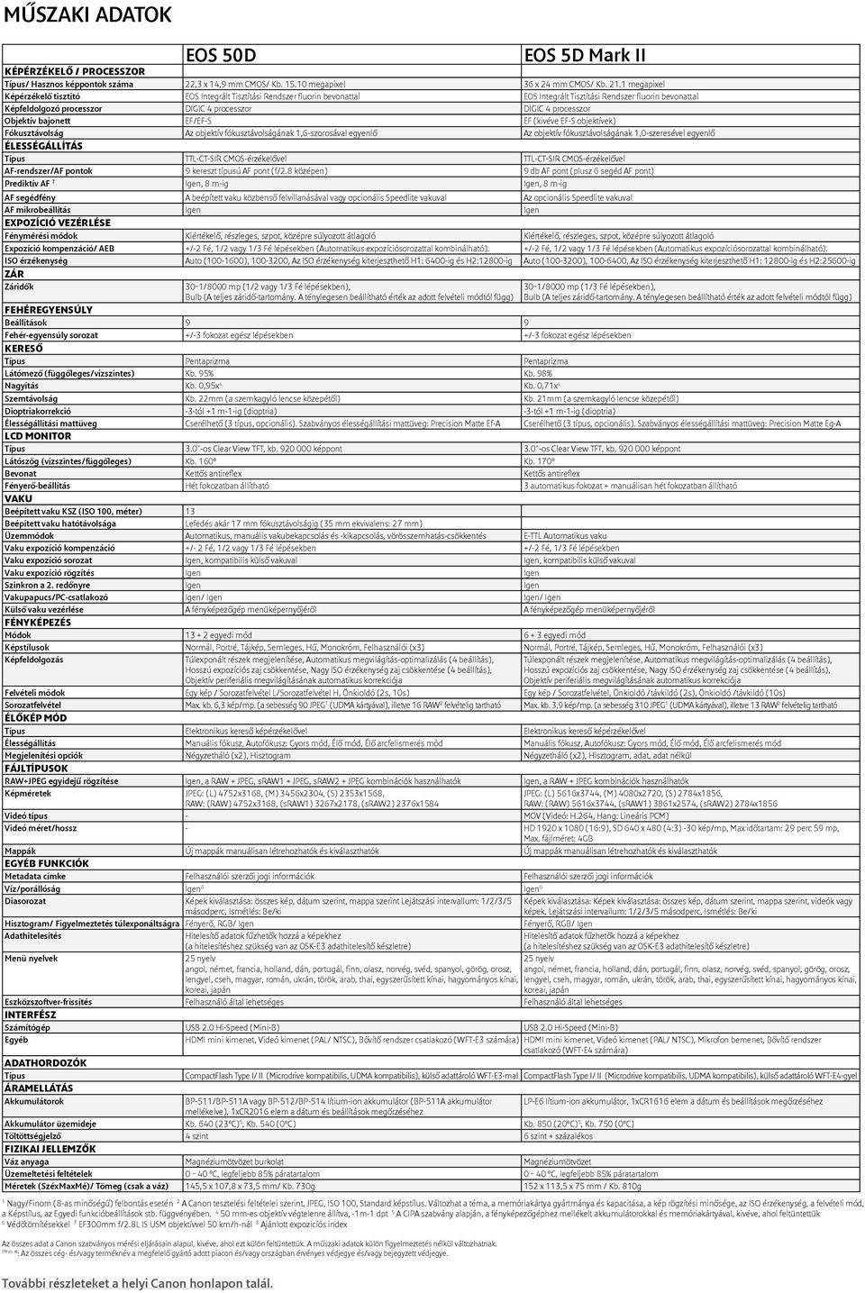 processzor Objektív bajonett EF/EF-S EF (kivéve EF-S objektívek) Fókusztávolság Az objektív fókusztávolságának 1,6-szorosával egyenlő Az objektív fókusztávolságának 1,0-szeresével egyenlő