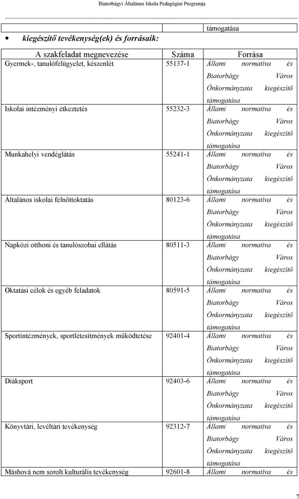 Önkormányzata kiegészítő támogatása Általános iskolai felnőttoktatás 80123-6 Állami normatíva és Biatorbágy Város Önkormányzata kiegészítő támogatása Napközi otthoni és tanulószobai ellátás 80511-3