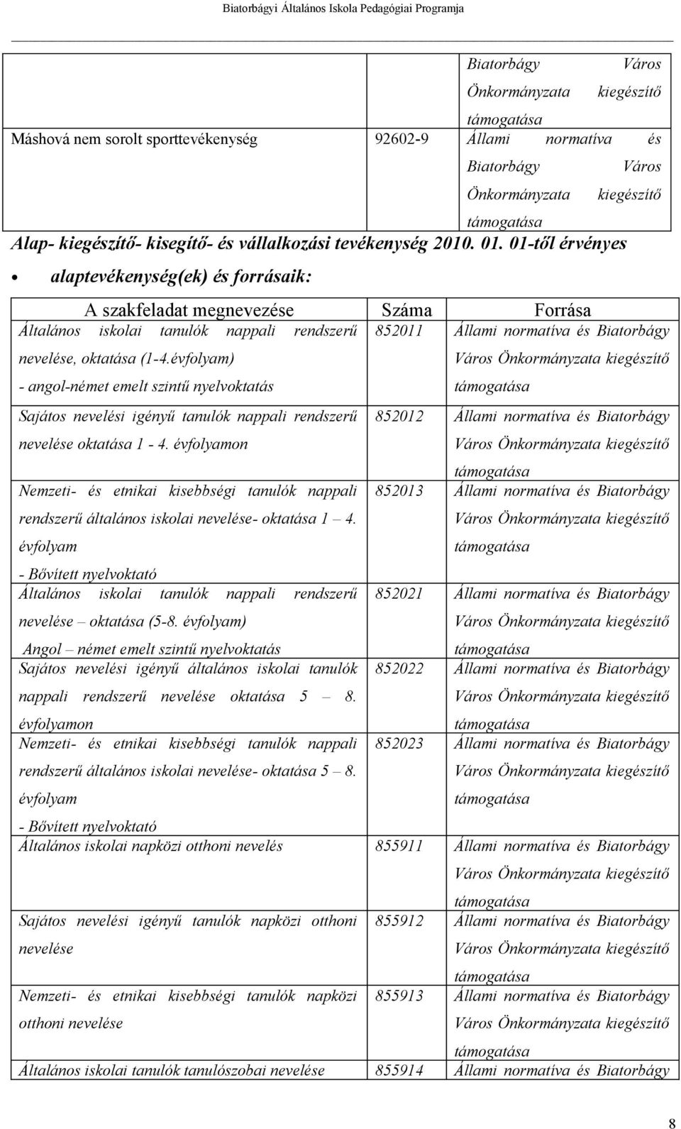 01-től érvényes alaptevékenység(ek) és forrásaik: A szakfeladat megnevezése Száma Forrása Általános iskolai tanulók nappali rendszerű 852011 Állami normatíva és Biatorbágy nevelése, oktatása (1-4.