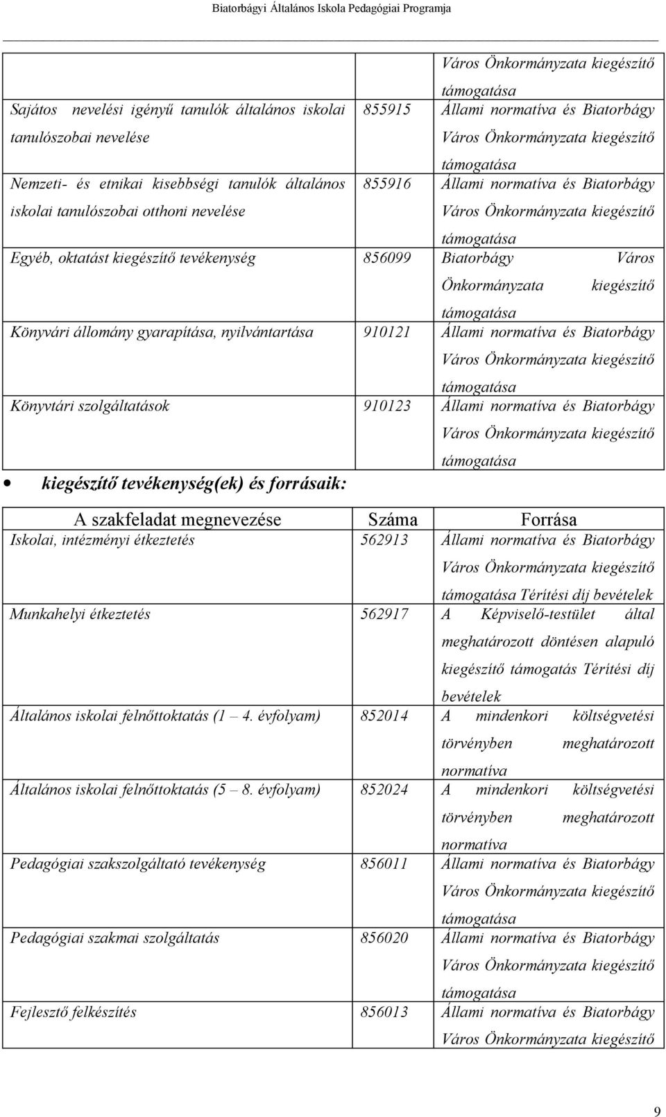 tevékenység 856099 Biatorbágy Város Önkormányzata kiegészítő támogatása Könyvári állomány gyarapítása, nyilvántartása 910121 Állami normatíva és Biatorbágy Város Önkormányzata kiegészítő támogatása