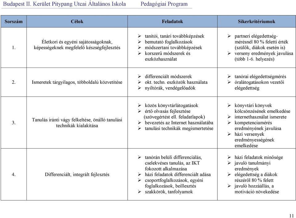 partneri elégedettségmérésnél 80 % feletti érték (szülők, diákok esetén is) verseny eredmények javulása (több 1-6. helyezés) 2.