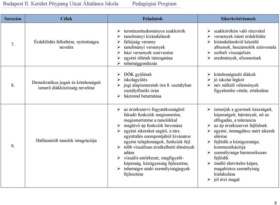 tehetséggondozás szakkörökön való részvétel versenyek iránti érdeklődés kirándulásokról készülő albumok, beszámolók színvonala szóbeli visszajelzés eredmények, elismerések 8.