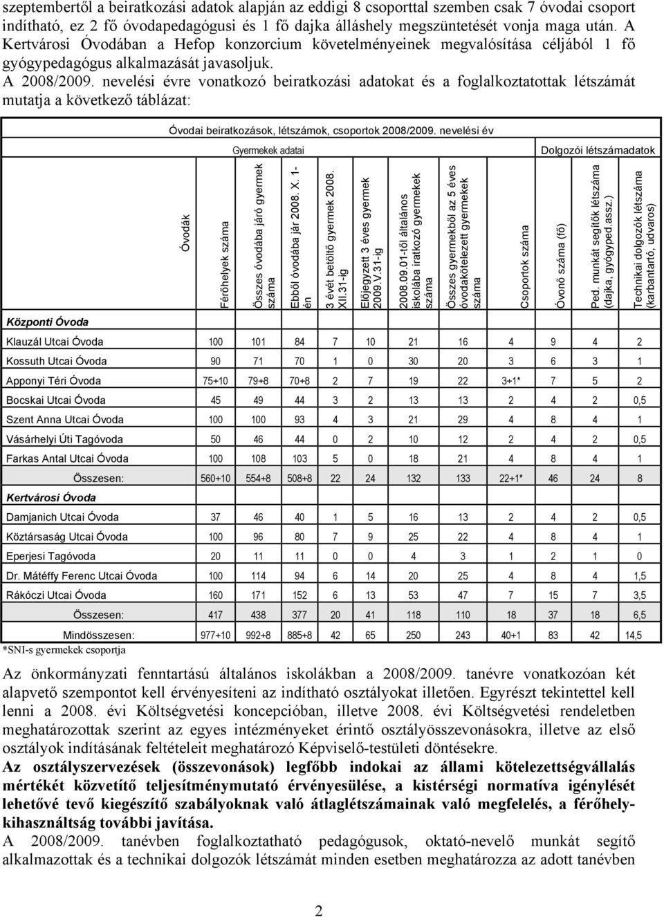 nevelési évre vonatkozó beiratkozási adatokat és a foglalkoztatottak létszámát mutatja a következő táblázat: Óvodai beiratkozások, létszámok, csoportok 2008/2009.
