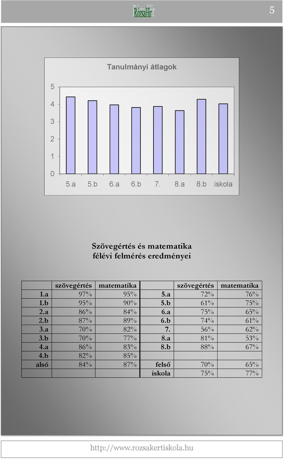 matematika 1.a 97% 95% 5.a 72% 76% 1.b 95% 90% 5.b 61% 75% 2.a 86% 84% 6.a 75% 65% 2.b 87% 89% 6.