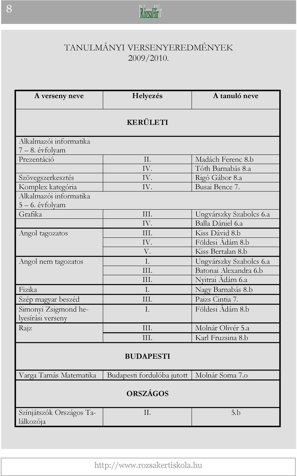 Kiss Dávid 8.b IV. Földesi Ádám 8.b V. Kiss Bertalan 8.b Angol nem tagozatos I. Ungvárszky Szabolcs 6.a III. Batonai Alexandra 6.b III. Nyitrai Ádám 6.a Fizika I. Nagy Barnabás 8.