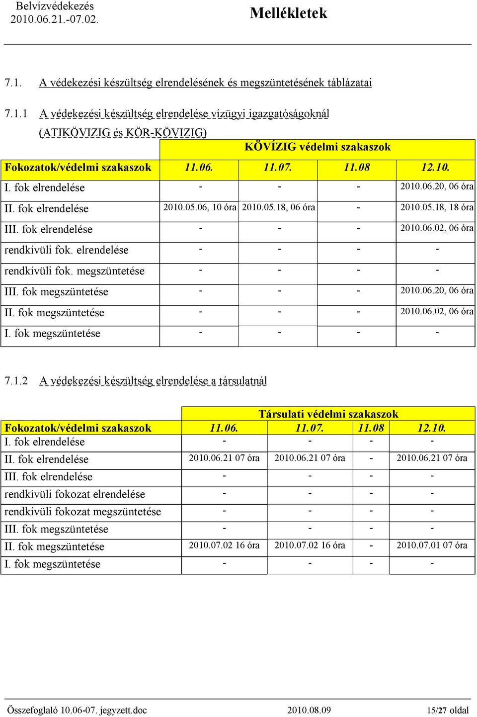 elrendelése - - - - rendkívüli fok. megszüntetése - - - - III. fok megszüntetése - - - 2010