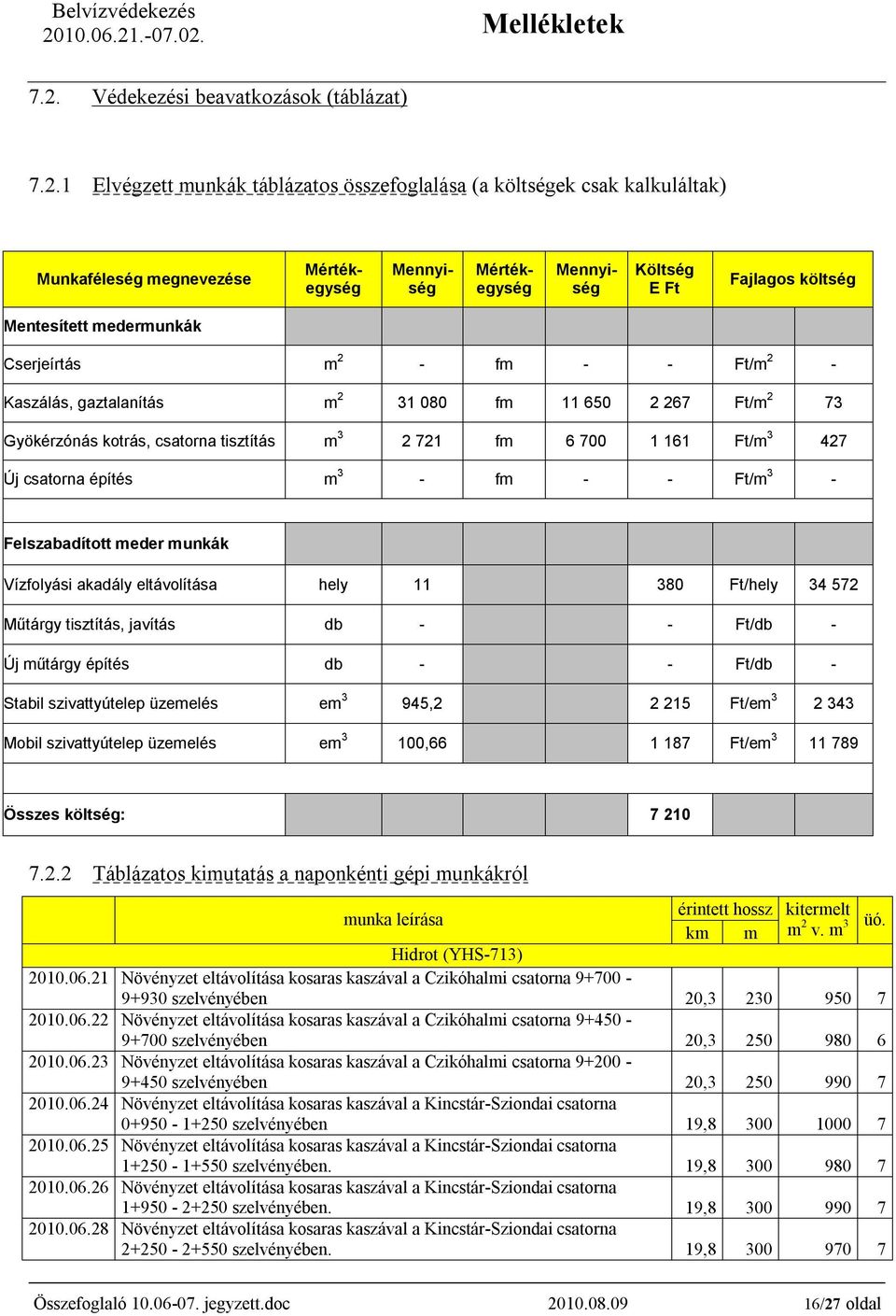 1 Elvégzett munkák táblázatos összefoglalása (a költségek csak kalkuláltak) Munkaféleség megnevezése Mértékegység Mennyiség Mértékegység Mennyiség Költség E Ft Fajlagos költség Mentesített