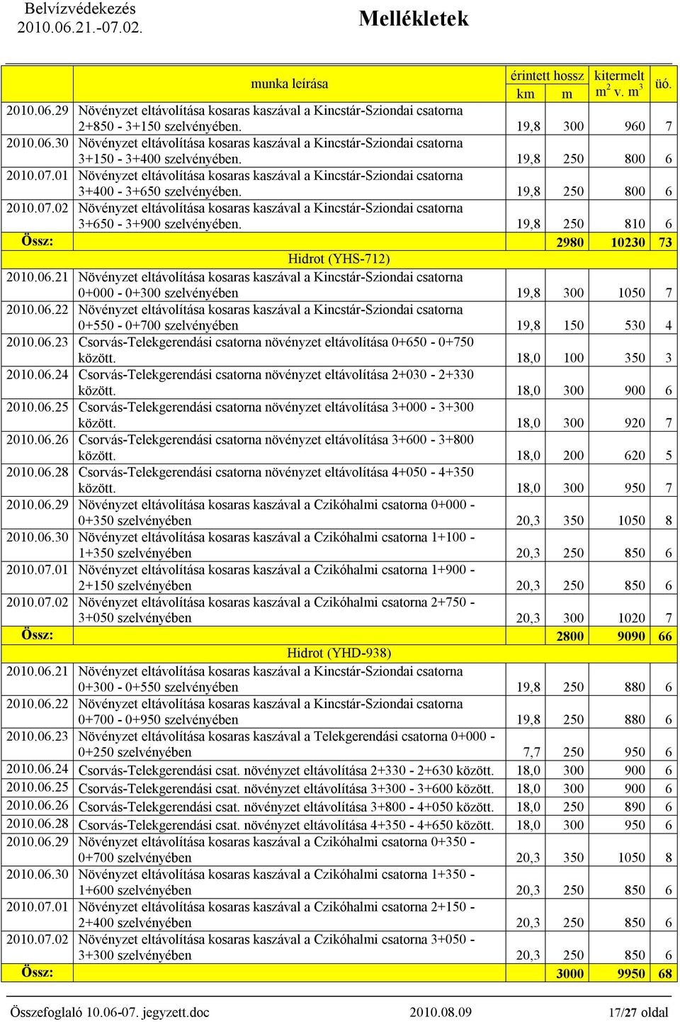 19,8 250 810 6 Össz: 2980 10230 73 Hidrot (YHS-712) 2010.06.21 Növényzet eltávolítása kosaras kaszával a Kincstár-Sziondai csatorna 0+000-0+300 szelvényében 19,8 300 1050 7 2010.06.22 Növényzet eltávolítása kosaras kaszával a Kincstár-Sziondai csatorna 0+550-0+700 szelvényében 19,8 150 530 4 2010.