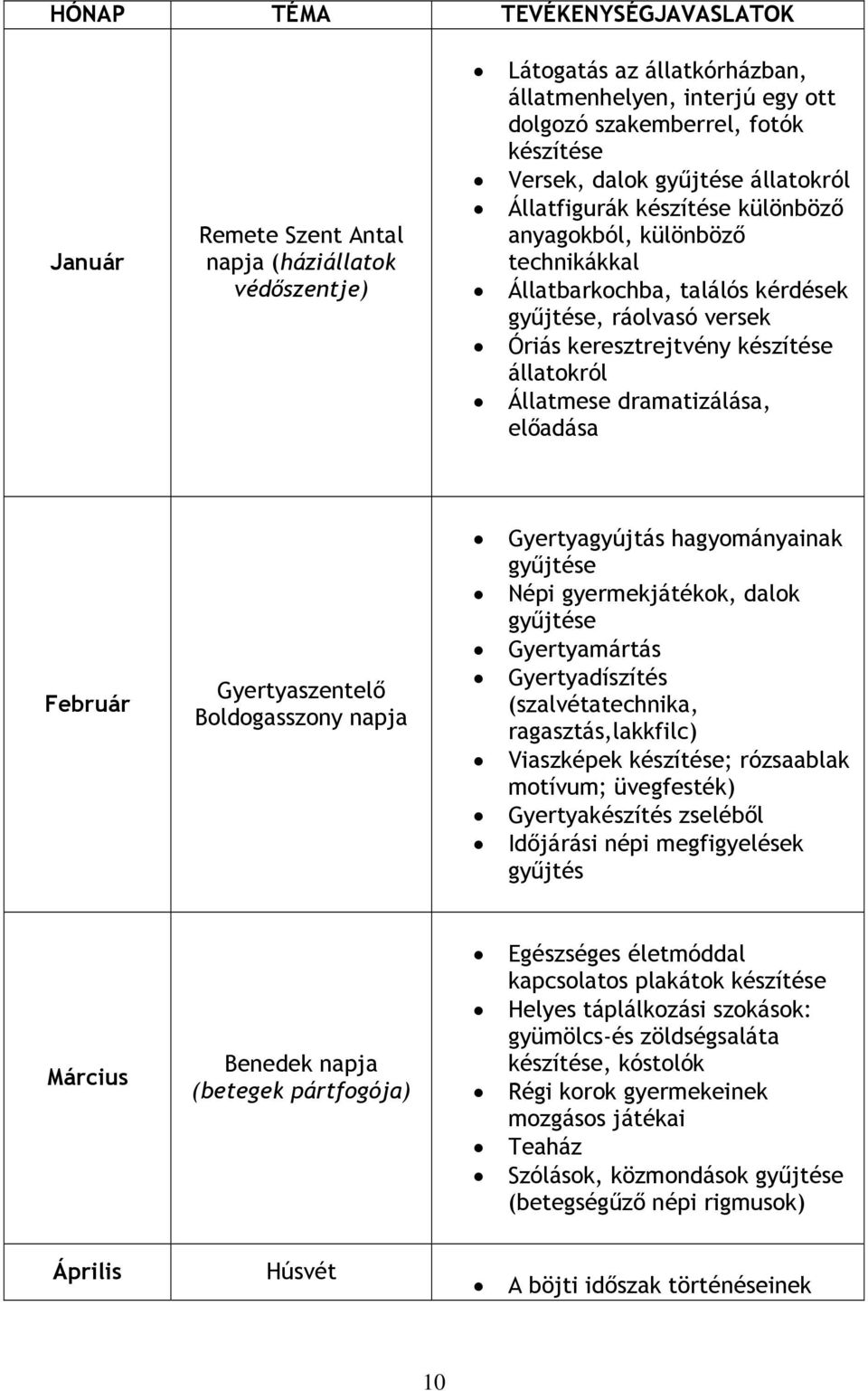 Állatmese dramatizálása, előadása Február Gyertyaszentelő Boldogasszony napja Gyertyagyújtás hagyományainak gyűjtése Népi gyermekjátékok, dalok gyűjtése Gyertyamártás Gyertyadíszítés