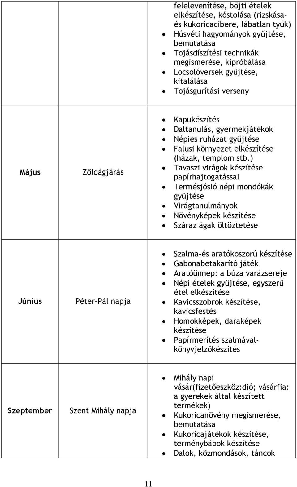 ) Tavaszi virágok készítése papírhajtogatással Termésjósló népi mondókák gyűjtése Virágtanulmányok Növényképek készítése Száraz ágak öltöztetése Június Péter-Pál napja Szalma-és aratókoszorú