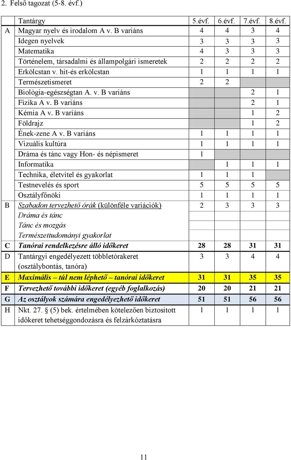 hit-és erkölcstan 1 1 1 1 Természetismeret 2 2 Biológia-egészségtan A. v. B variáns 2 1 Fizika A v. B variáns 2 1 Kémia A v. B variáns 1 2 Földrajz 1 2 Ének-zene A v.