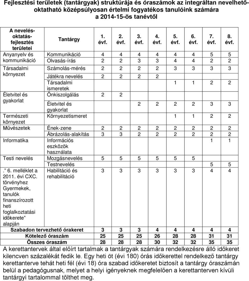 2. évf. 3. évf. 4. évf. 5. évf. 6. évf. 7. évf. Kommunikáció 4 4 4 4 4 4 5 5 Olvasás-írás 2 2 3 3 4 4 2 2 Számolás-mérés 2 2 2 2 3 3 3 3 Játékra nevelés 2 2 2 2 Társadalmi ismeretek Önkiszolgálás 2 2 8.