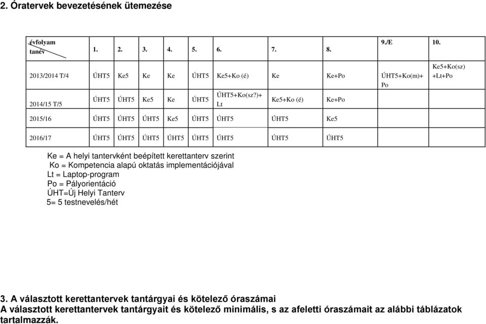 helyi tantervként beépített kerettanterv szerint Ko = Kompetencia alapú oktatás implementációjával Lt = Laptop-program Po = Pályorientáció ÚHT=Új Helyi Tanterv 5= 5