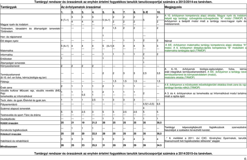 8 (7+1) 3 3 3 4 4 4 5 (4+1) 2 2 2 Történelem, társadalmi és állampolgári ismeretek/ 2 1,5 2 2 2 Történelem Hon- és népismeret 2 2 2 1 Élő idegen nyelv 1 1 2 2 Német Matematika 5 (4+1) 4 4 4 5 (4+1) 4