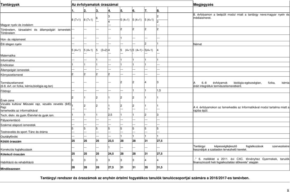 5 (4+1) 5 (4+1)-- 5(4+1) - Informatika 1 1 1 1 1 Erkölcstan 1 1 1 1 1 1 Állampolgári ismeretek Környezetismeret 2 2 2 2 Természetismeret (6-8. évf.-on fizika, kémia,biológia-eg.tan) 2 2 4 8.