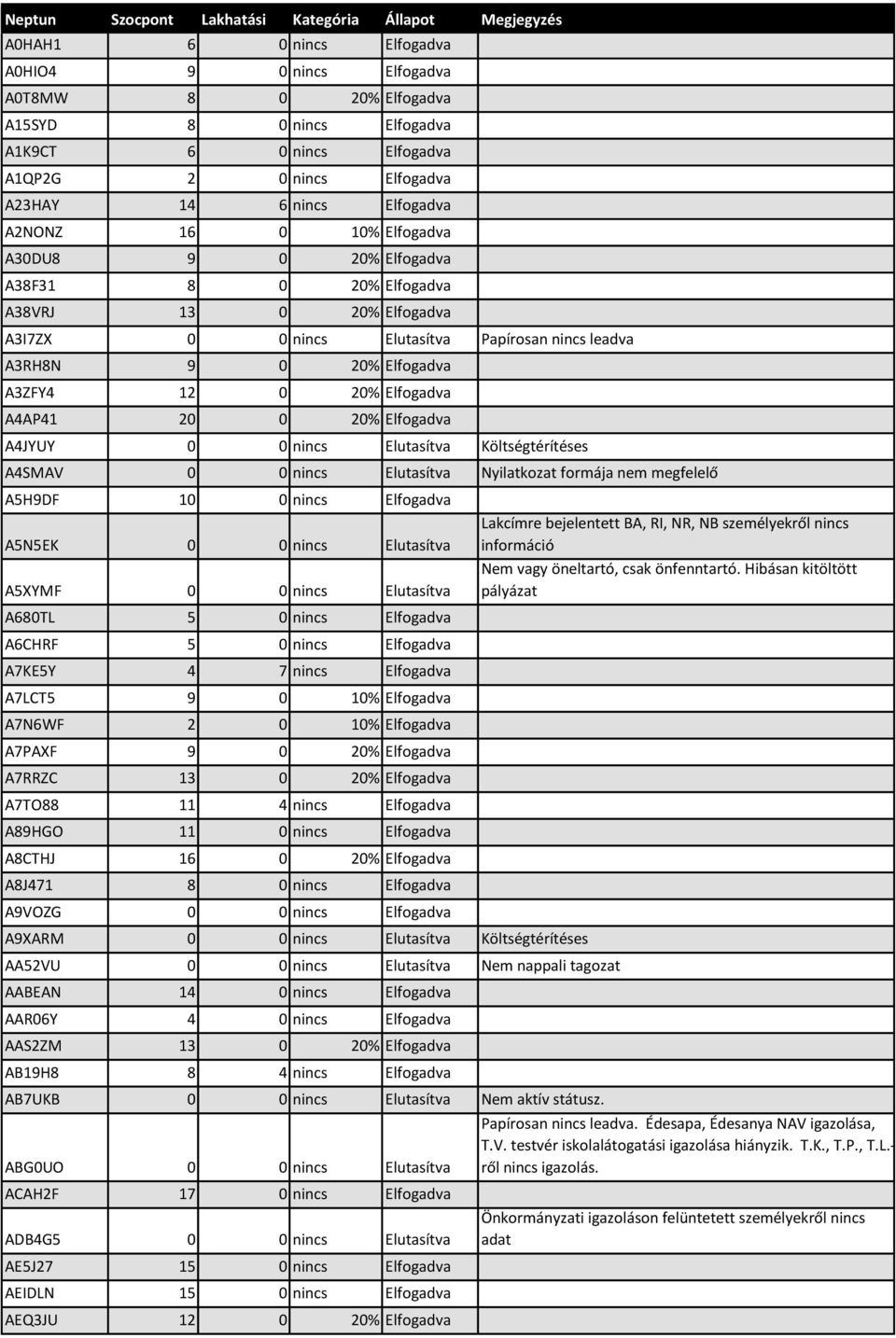 A3RH8N 9 0 20% Elfogadva A3ZFY4 12 0 20% Elfogadva A4AP41 20 0 20% Elfogadva A4JYUY 0 0 nincs Elutasítva Költségtérítéses A4SMAV 0 0 nincs Elutasítva Nyilatkozat formája nem megfelelő A5H9DF 10 0