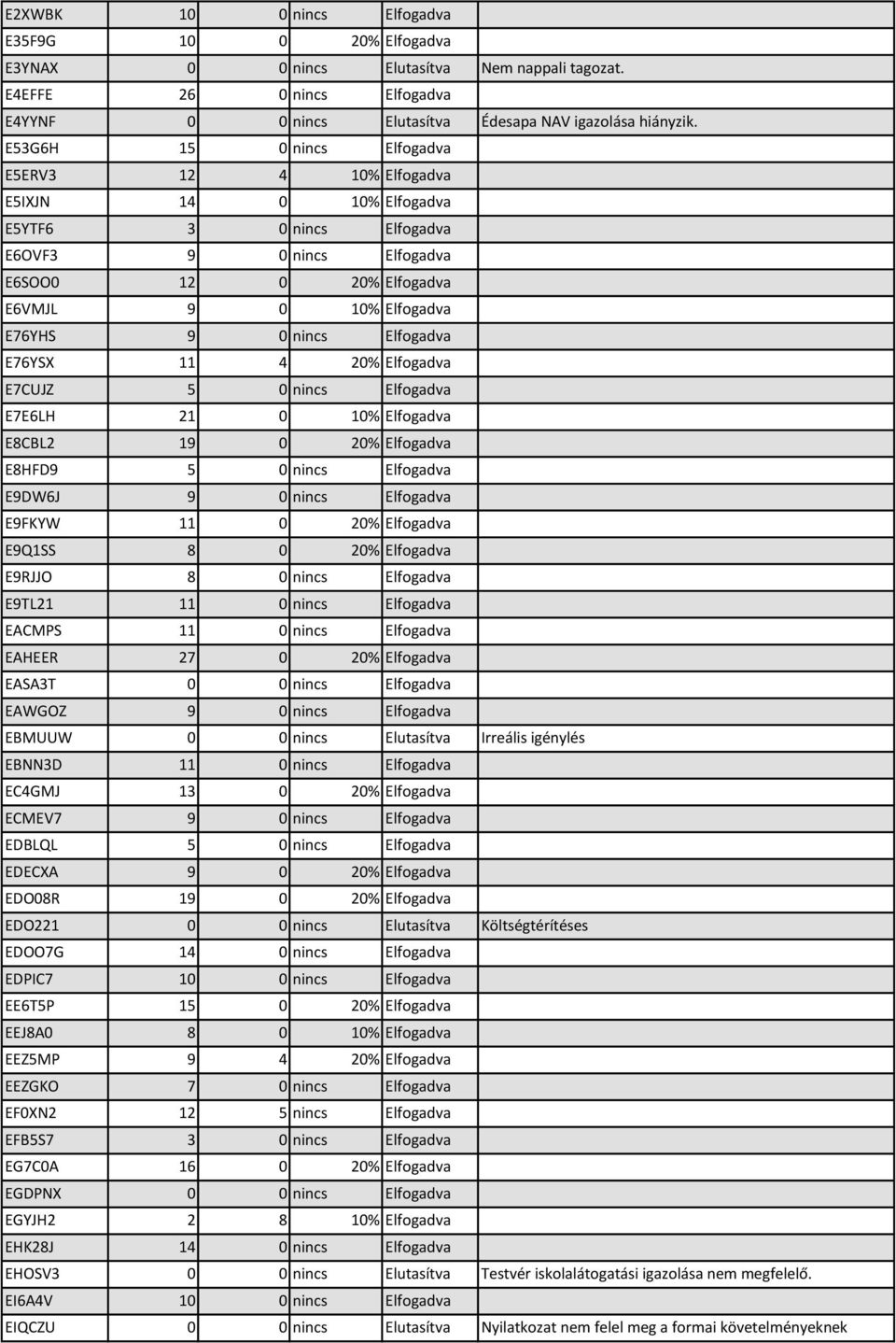 nincs Elfogadva E76YSX 11 4 20% Elfogadva E7CUJZ 5 0 nincs Elfogadva E7E6LH 21 0 10% Elfogadva E8CBL2 19 0 20% Elfogadva E8HFD9 5 0 nincs Elfogadva E9DW6J 9 0 nincs Elfogadva E9FKYW 11 0 20%