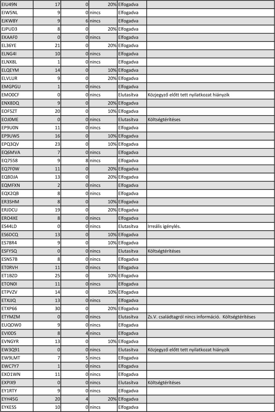 0 10% Elfogadva EOJ0ME 0 0 nincs Elutasítva Költségtérítéses EP9U0N 11 0 nincs Elfogadva EP9UWS 16 0 10% Elfogadva EPQ3QV 23 0 10% Elfogadva EQ6MVA 7 0 nincs Elfogadva EQ7558 9 8 nincs Elfogadva