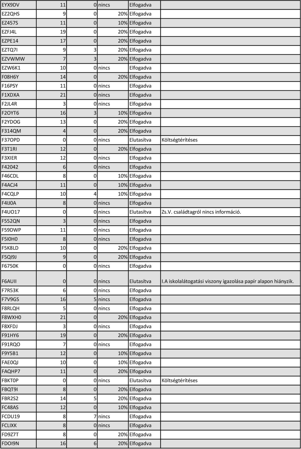 F37OPD 0 0 nincs Elutasítva Költségtérítéses F3T1RI 12 0 20% Elfogadva F3XIER 12 0 nincs Elfogadva F42042 6 0 nincs Elfogadva F46CDL 8 0 10% Elfogadva F4ACJ4 11 0 10% Elfogadva F4CQLP 10 4 10%