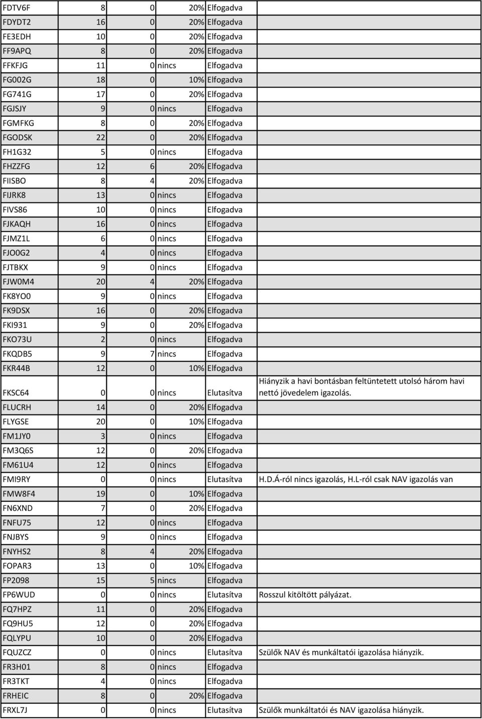 FJKAQH 16 0 nincs Elfogadva FJMZ1L 6 0 nincs Elfogadva FJO0G2 4 0 nincs Elfogadva FJTBKX 9 0 nincs Elfogadva FJW0M4 20 4 20% Elfogadva FK8YO0 9 0 nincs Elfogadva FK9DSX 16 0 20% Elfogadva FKI931 9 0