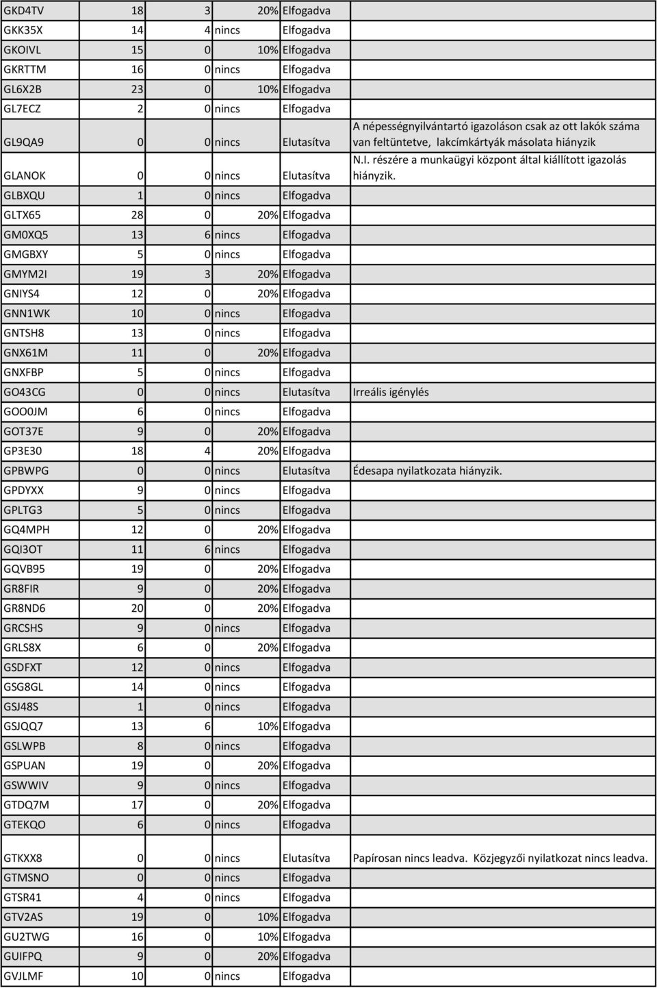 Elfogadva GNTSH8 13 0 nincs Elfogadva GNX61M 11 0 20% Elfogadva GNXFBP 5 0 nincs Elfogadva GO43CG 0 0 nincs Elutasítva Irreális igénylés GOO0JM 6 0 nincs Elfogadva GOT37E 9 0 20% Elfogadva GP3E30 18