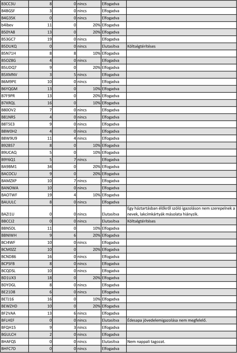 Elfogadva B7XRQL 16 0 10% Elfogadva B80OV2 7 0 nincs Elfogadva B81NRS 4 0 nincs Elfogadva B8T5E3 9 0 nincs Elfogadva B8W0H2 4 0 nincs Elfogadva B8W9U9 11 4 nincs Elfogadva B92BS7 8 0 10% Elfogadva