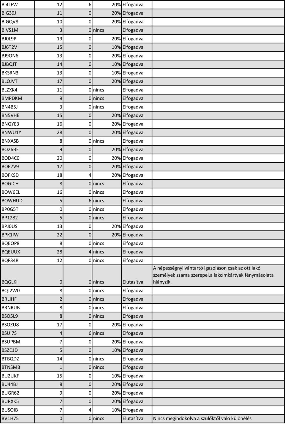 BNWU1Y 28 0 20% Elfogadva BNXASB 8 0 nincs Elfogadva BO26BE 9 0 20% Elfogadva BOD4C0 20 0 20% Elfogadva BOE7V9 17 0 20% Elfogadva BOFKSD 18 4 20% Elfogadva BOGICH 8 0 nincs Elfogadva BOW6EL 16 0