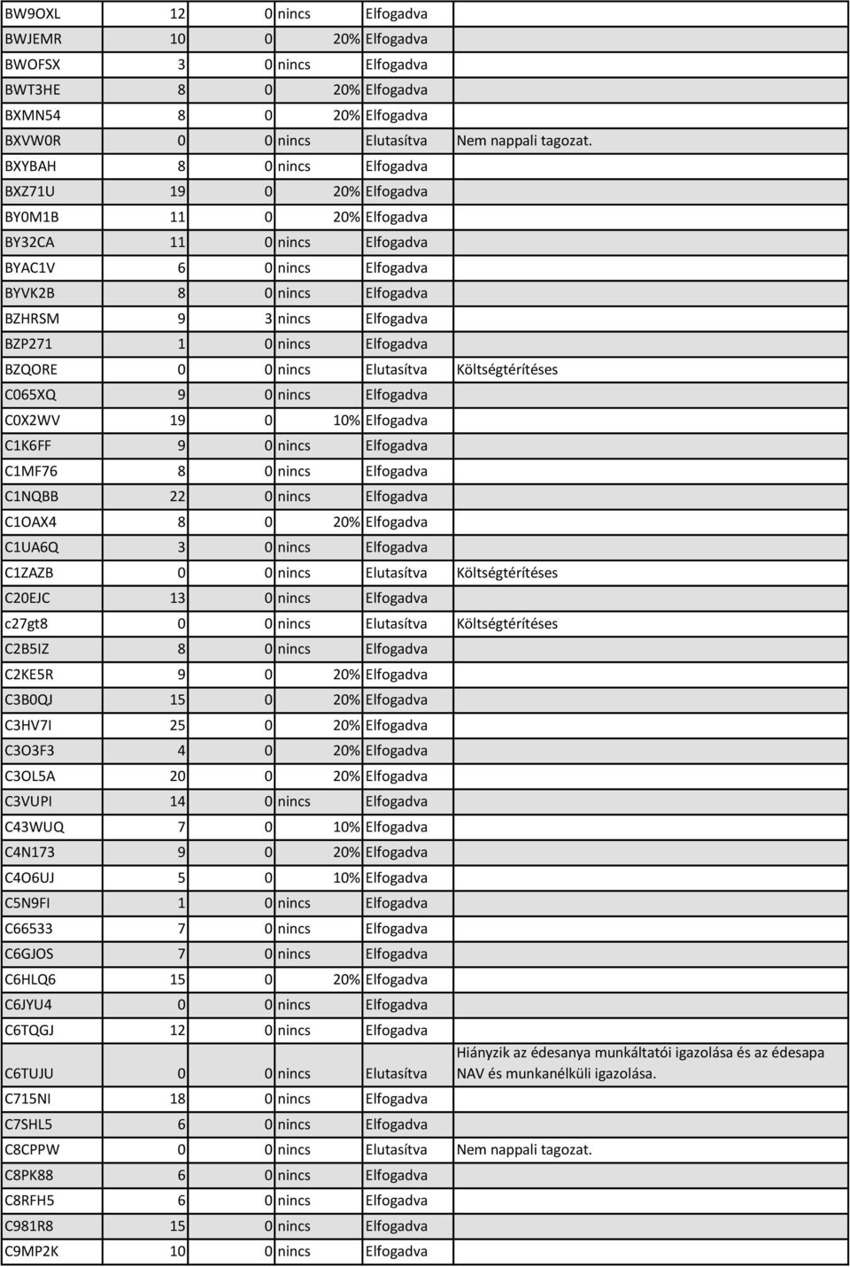 nincs Elfogadva BZQORE 0 0 nincs Elutasítva Költségtérítéses C065XQ 9 0 nincs Elfogadva C0X2WV 19 0 10% Elfogadva C1K6FF 9 0 nincs Elfogadva C1MF76 8 0 nincs Elfogadva C1NQBB 22 0 nincs Elfogadva