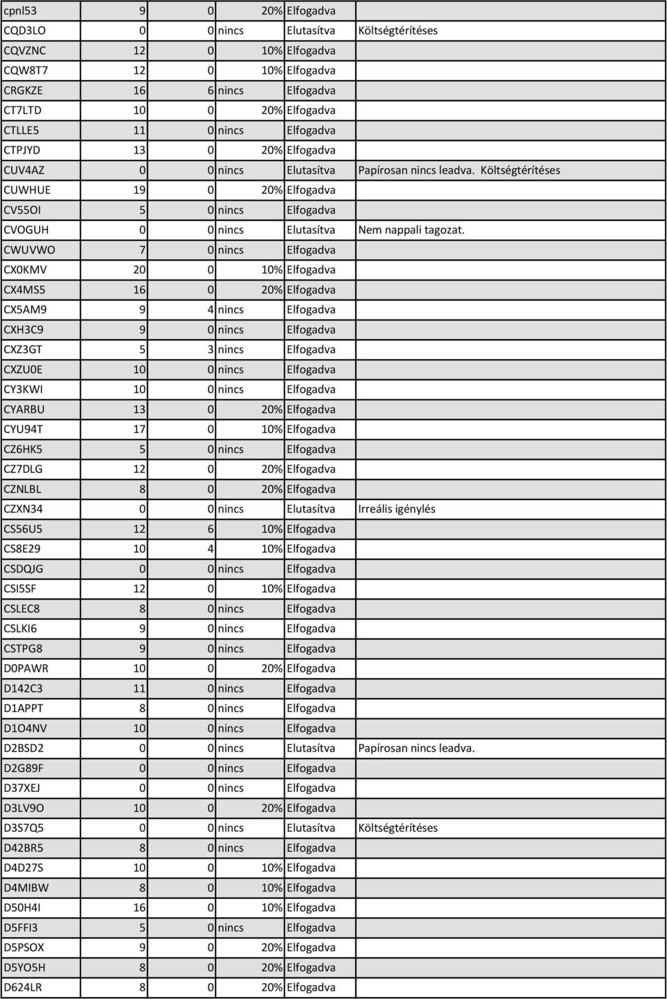 Költségtérítéses CUWHUE 19 0 20% Elfogadva CV55OI 5 0 nincs Elfogadva CVOGUH 0 0 nincs Elutasítva Nem nappali tagozat.