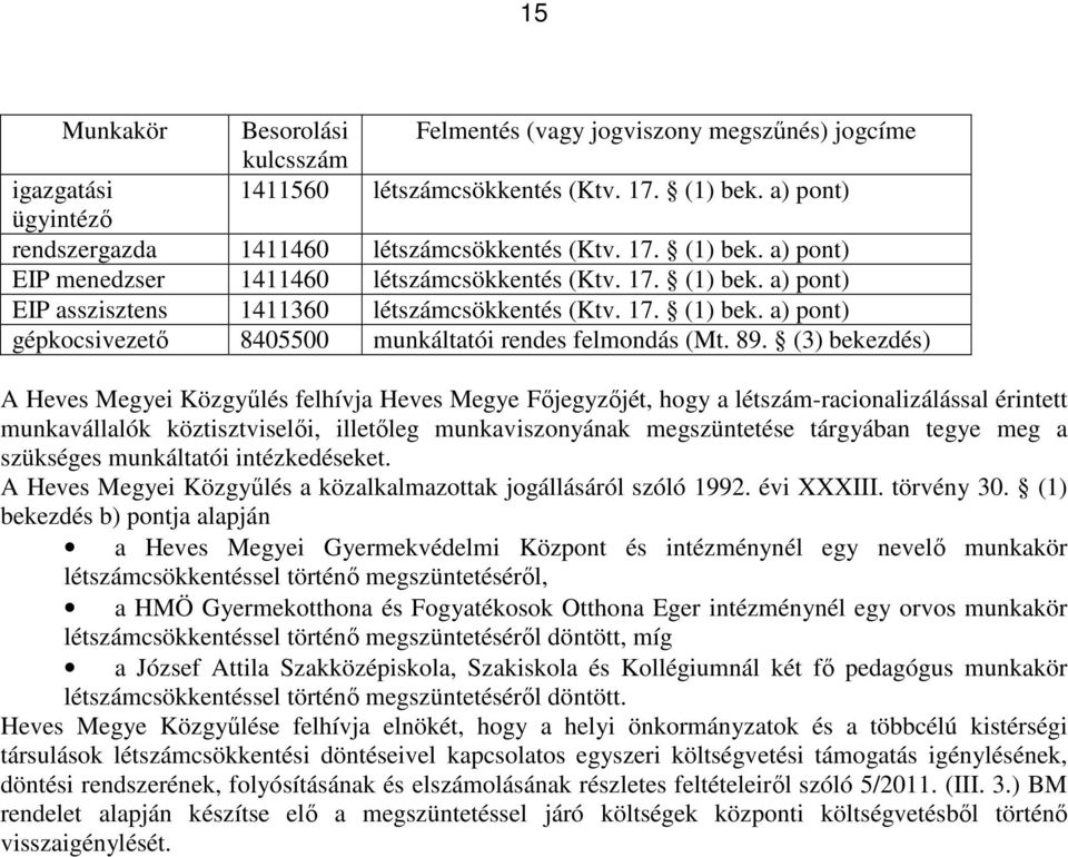 89. (3) bekezdés) A Heves Megyei Közgyűlés felhívja Heves Megye Főjegyzőjét, hogy a létszám-racionalizálással érintett munkavállalók köztisztviselői, illetőleg munkaviszonyának megszüntetése