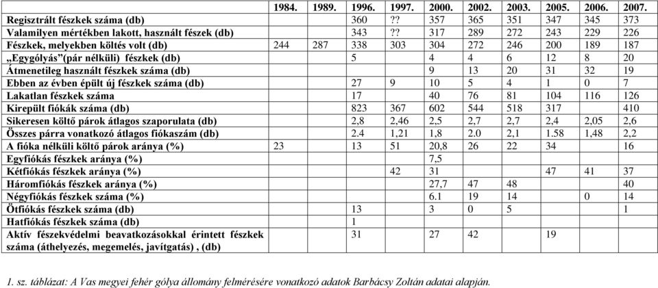 20 31 32 19 Ebben az évben épült új fészkek száma (db) 27 9 10 5 4 1 0 7 Lakatlan fészkek száma 17 40 76 81 104 116 126 Kirepült fiókák száma (db) 823 367 602 544 518 317 410 Sikeresen költő párok