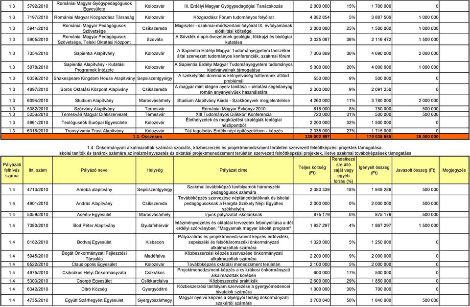 3 5905/2010 Romániai Magyar Pedagógusok Szövetsége Romániai Magyar Pedagógusok Szövetsége, Teleki Oktatási Központ Szováta 1.