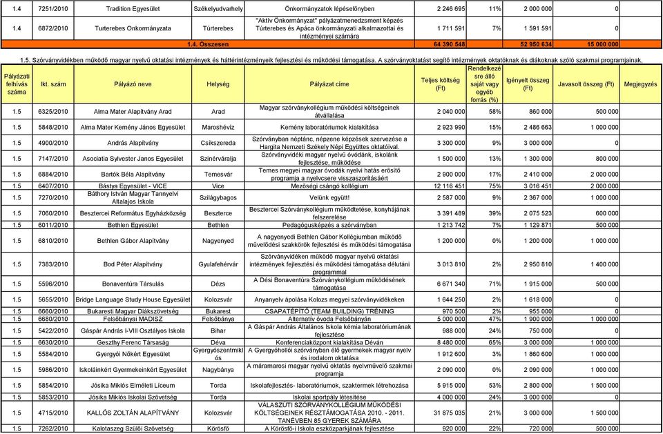 A szórványoktatást segítő intézmények oktatóknak és diákoknak szóló szakmai programjainak, Pályázati felhívás Ikt. szám Pályázó neve Helység Pályázat címe Javasolt összeg Megjegyzés 1.