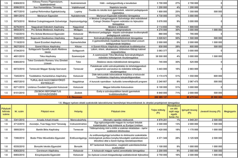 5 4877/2010 Lupényi Református Egyházközség Lupény Óvodás és iskolás korú gyermekek, valamint pedagógusok ingáztatása. 1 800 000 25% 1 350 000 500 000 1.