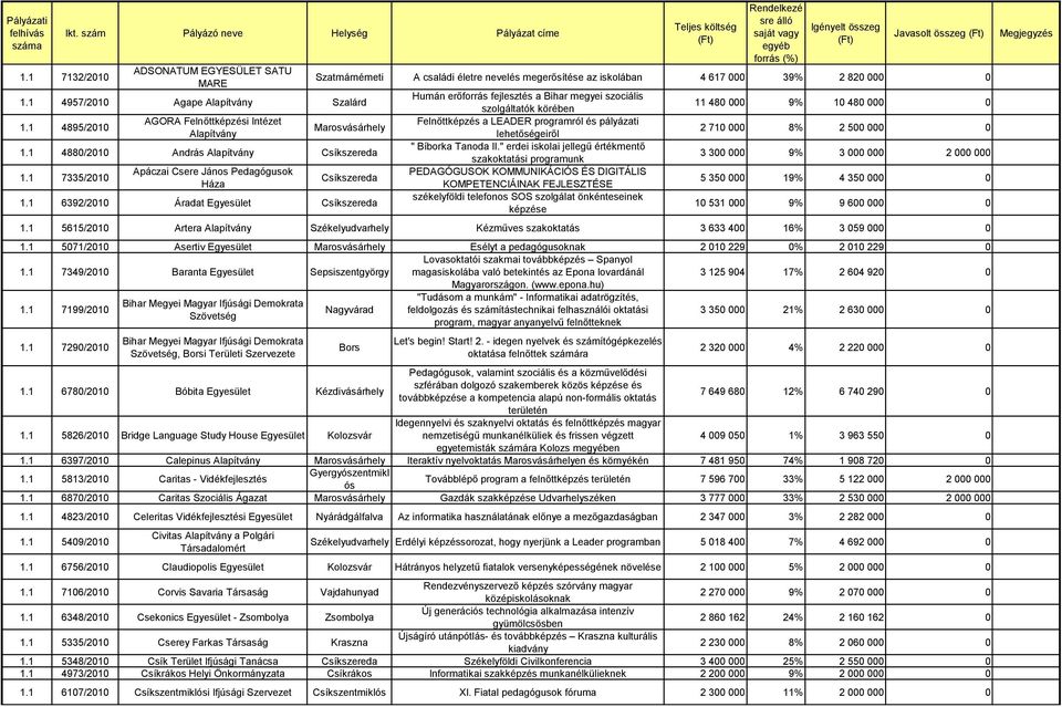 1 4880/2010 András Alapítvány 1.1 7335/2010 Apáczai Csere János Pedagógusok Háza 1.