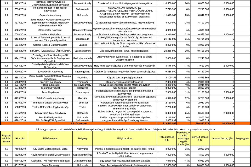 1 7353/2010 Sapientia Alapítvány A Sapientia Erdélyi Magyar Tudományegyetem tanszékeinek felnőtt- és szakképzési programjai 11 473 569 23% 8 842 923 3 000 000 1.