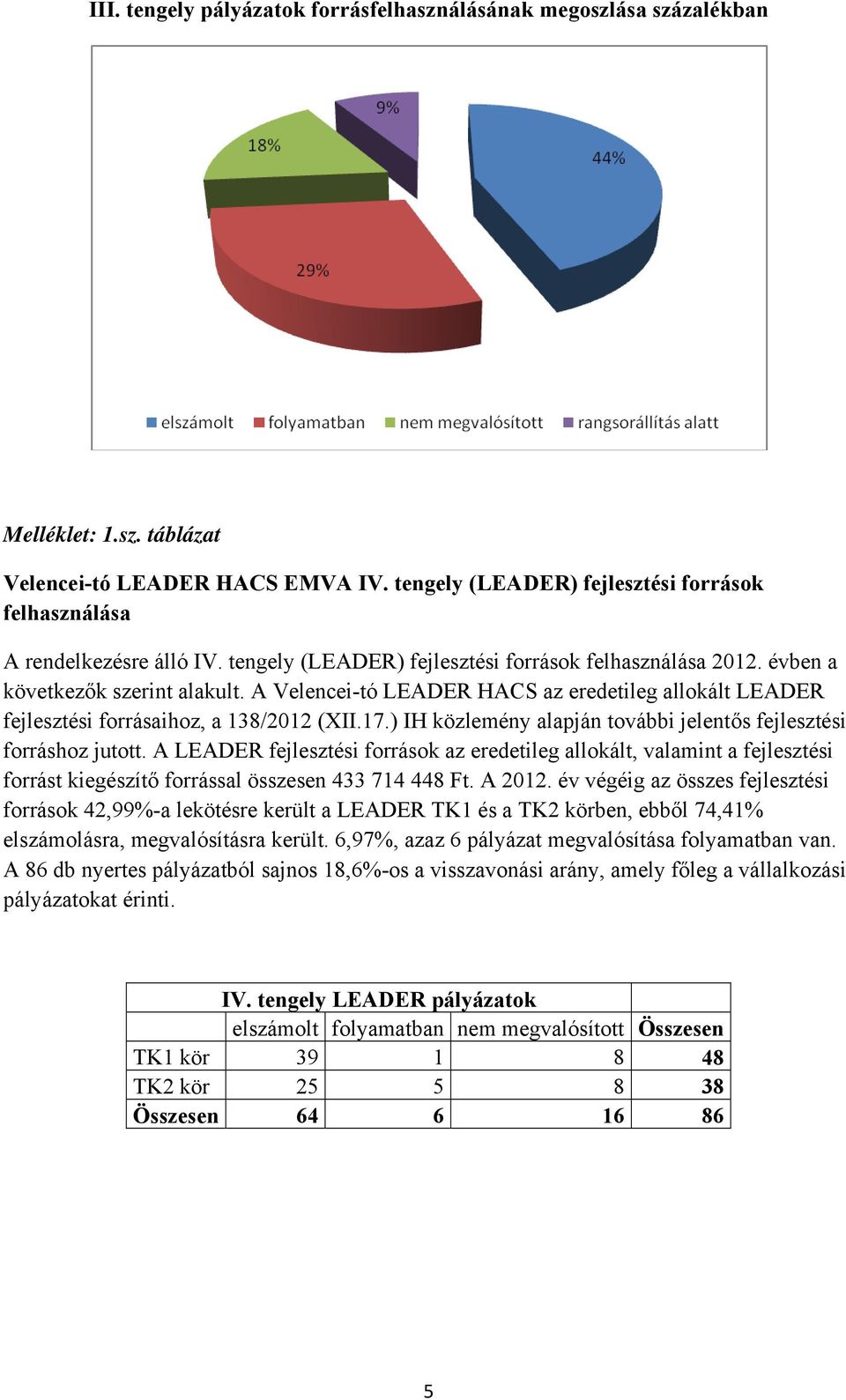 ) IH közlemény alapján további jelentős fejlesztési forráshoz jutott. A fejlesztési források az eredetileg allokált, valamint a fejlesztési forrást kiegészítő forrással összesen 433 714 448 Ft.