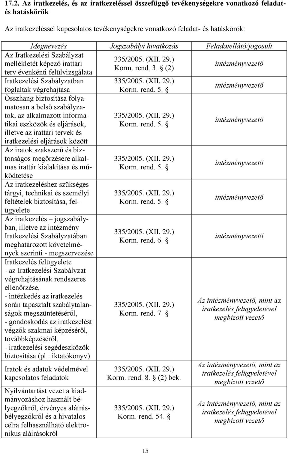 biztosítása folyamatosan a belső szabályzatok, az alkalmazott informatikai eszközök és eljárások, illetve az irattári tervek és iratkezelési eljárások között Az iratok szakszerű és biztonságos